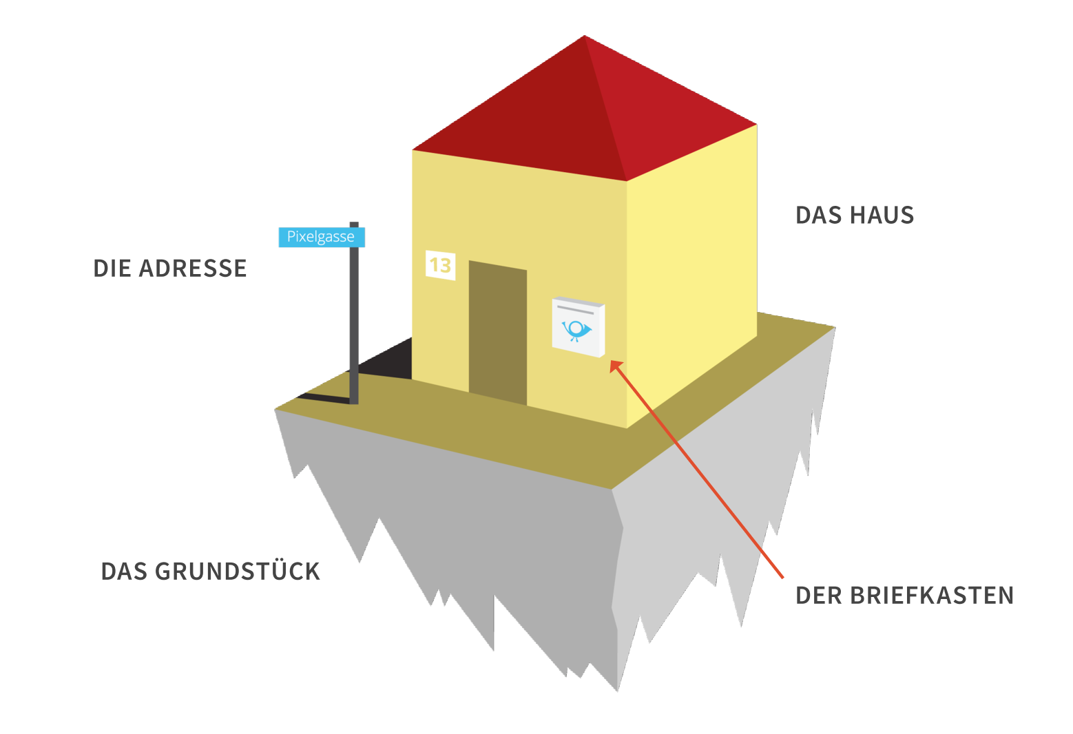 Eine Skizze eines Hauses, dessen Bestandteile für die Bestandteile einer Website stehen